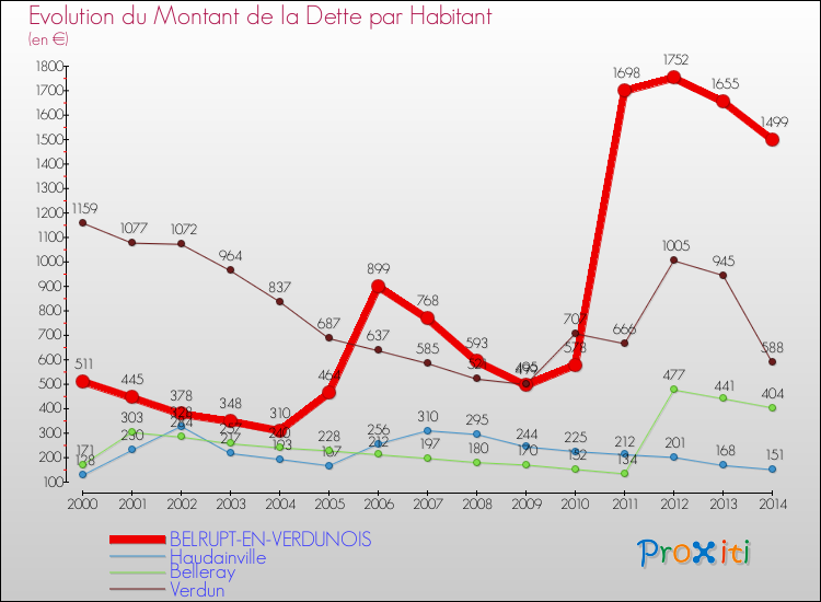 Evolution de la dette par habitant pour la commune de BELRUPT-EN-VERDUNOIS et les communes proches de 2000 à 2014 Comparaison de la dette par habitant pour BELRUPT-EN-VERDUNOIS et les communes voisines de 2000 à 2014