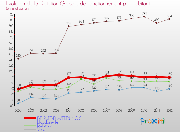 Evolution et montant de la dotation globale de fonctionnement par Habitant pour BELRUPT-EN-VERDUNOIS et les communes proches Comparaison des dotations globales de fonctionnement par habitant pour BELRUPT-EN-VERDUNOIS et les communes voisines