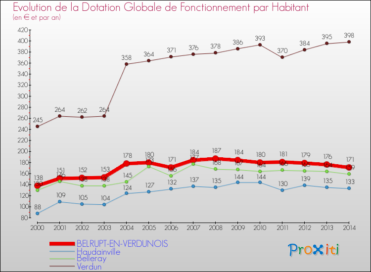 Evolution et montant de la dotation globale de fonctionnement par Habitant pour BELRUPT-EN-VERDUNOIS et les communes proches de 2000 à 2014. Comparaison des dotations globales de fonctionnement par habitant pour BELRUPT-EN-VERDUNOIS et les communes voisines de 2000 à 2014.