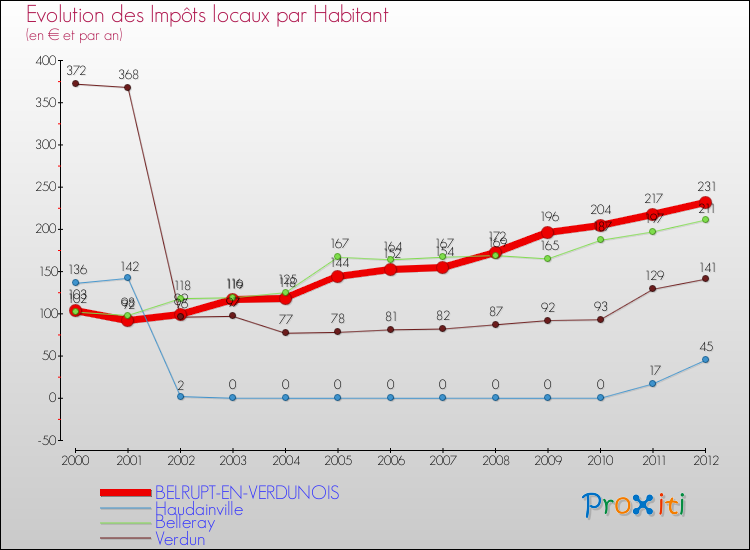 Evolution et montant des impôts locaux par Habitant pour BELRUPT-EN-VERDUNOIS et les communes proches Comparaison des impôts locaux par habitant pour BELRUPT-EN-VERDUNOIS et les communes voisines