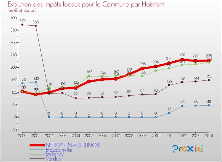 Evolution et montant des impôts locaux par Habitant pour BELRUPT-EN-VERDUNOIS et les communes proches de 2000 à 2014 Comparaison des impôts locaux par habitant pour BELRUPT-EN-VERDUNOIS et les communes voisines de 2000 à 2014
