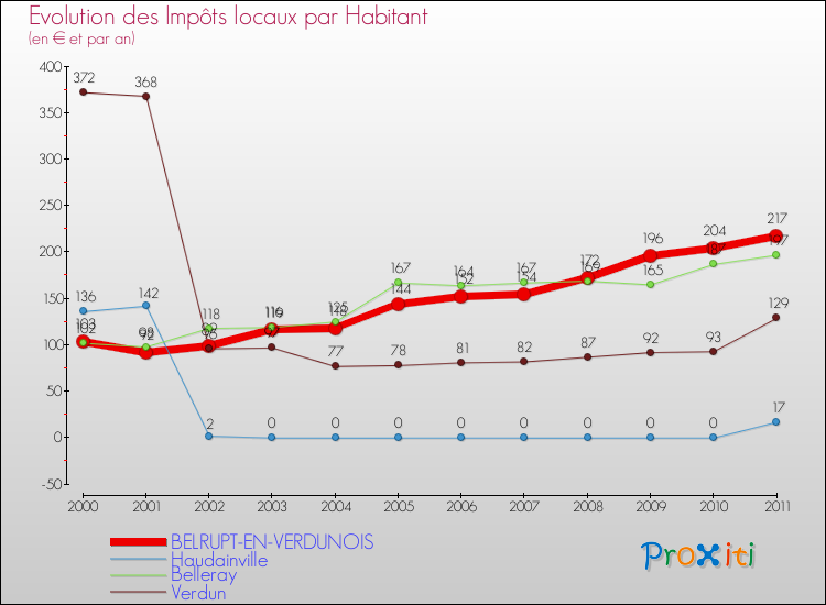 Evolution et montant des impôts locaux par Habitant pour BELRUPT-EN-VERDUNOIS et les communes proches Comparaison des impôts locaux par habitant pour BELRUPT-EN-VERDUNOIS et les communes voisines