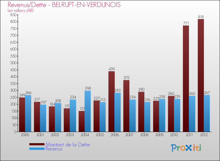 Evolution comparée de la dette et des revenus pour la commune de BELRUPT-EN-VERDUNOIS de 2000 à 2012 Comparaison de la dette et des revenus pour BELRUPT-EN-VERDUNOIS de 2000 à 2012