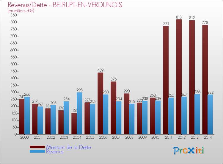 Evolution comparée de la dette et des revenus pour la commune de BELRUPT-EN-VERDUNOIS de 2000 à 2014 Comparaison de la dette et des revenus pour BELRUPT-EN-VERDUNOIS de 2000 à 2014