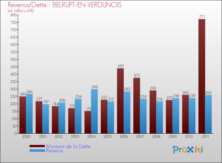 Evolution comparée de la dette et des revenus pour la commune de BELRUPT-EN-VERDUNOIS de 2000 à 2011 Comparaison de la dette et des revenus pour BELRUPT-EN-VERDUNOIS de 2000 à 2011