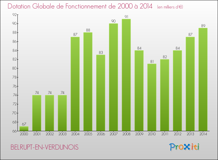 Evolution du montant de la Dotation Globale de Fonctionnement pour la commune de BELRUPT-EN-VERDUNOIS de 2000 à 2014 Evolution du montant de la Dotation Globale de Fonctionnement pour BELRUPT-EN-VERDUNOIS de 2000 à 2014