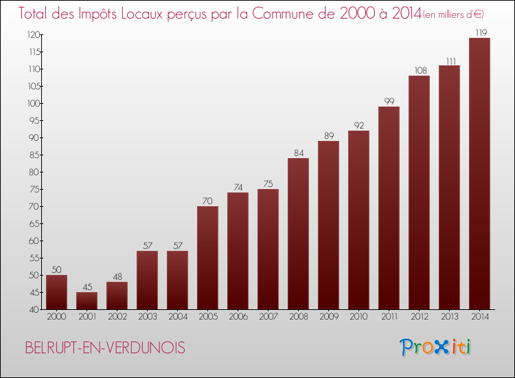 Evolution des Impôts Locaux pour la commune de BELRUPT-EN-VERDUNOIS de 2000 à 2014 Evolution des Impôts Locaux pour BELRUPT-EN-VERDUNOIS de 2000 à 2014