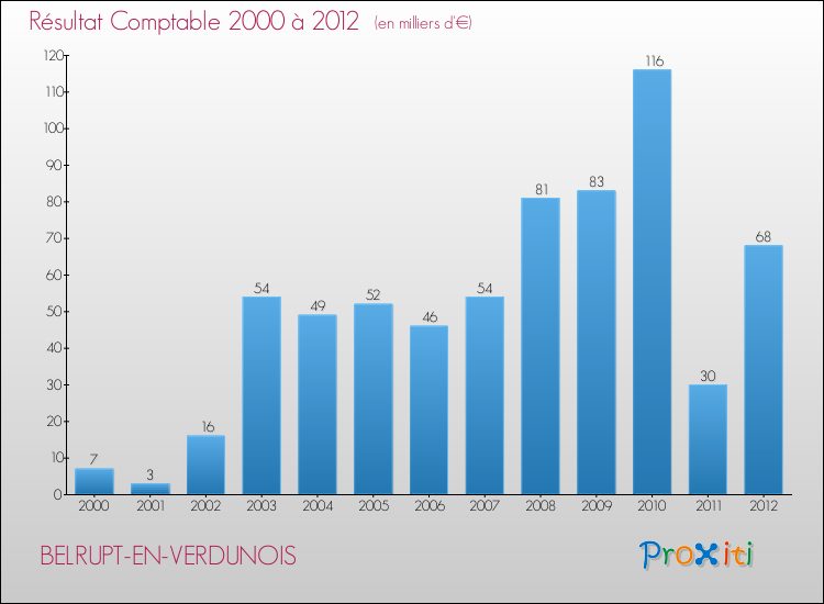 Evolution du résultat comptable pour la commune de BELRUPT-EN-VERDUNOIS de 2000 à 2012 Evolution du résultat comptable pour BELRUPT-EN-VERDUNOIS de 2000 à 2012