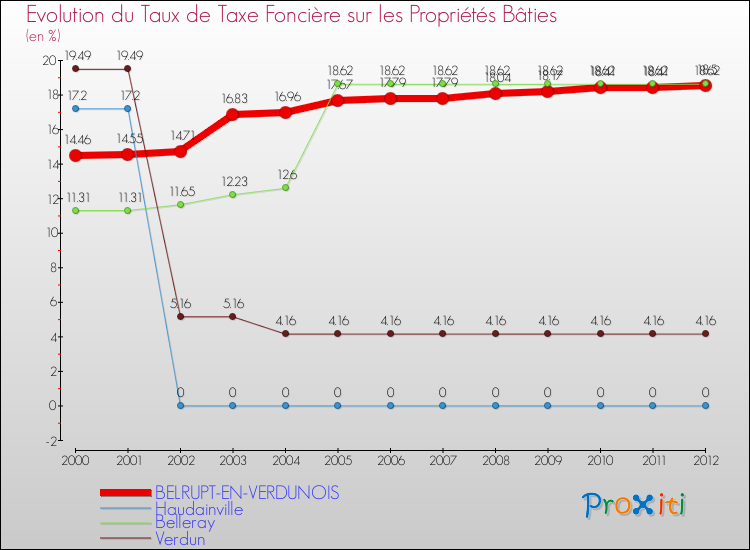 Evolution du taux de la taxe foncière sur le bati pour BELRUPT-EN-VERDUNOIS et les communes proches de 2000 à 2012 Comparaison des taux de taxe foncière sur le bati pour BELRUPT-EN-VERDUNOIS et les communes voisines de 2000 à 2012