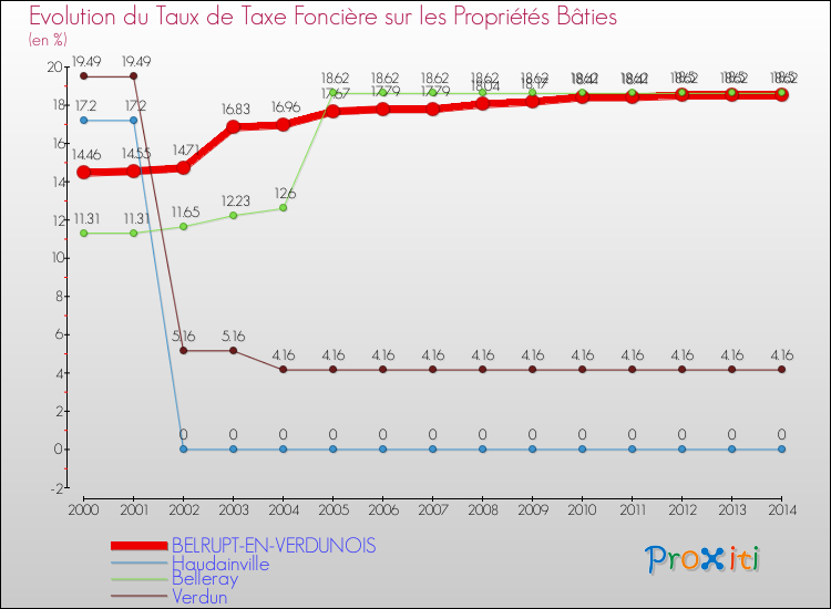 Evolution du taux de la taxe foncière sur le bati pour BELRUPT-EN-VERDUNOIS et les communes proches de 2000 à 2014 Comparaison des taux de taxe foncière sur le bati pour BELRUPT-EN-VERDUNOIS et les communes voisines de 2000 à 2014
