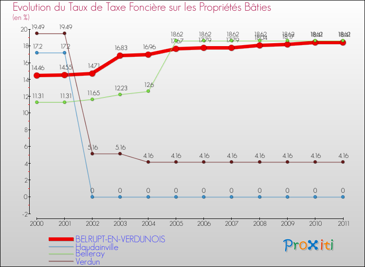 Evolution du taux de la taxe foncière sur le bati pour BELRUPT-EN-VERDUNOIS et les communes proches Comparaison des taux de taxe foncière sur le bati pour BELRUPT-EN-VERDUNOIS et les communes voisines