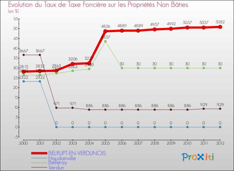 Evolution du taux de la taxe foncière sur les immeubles et terrains non batis pour BELRUPT-EN-VERDUNOIS et les communes proches de 2000 à 2012 Comparaison des taux de la taxe foncière sur les immeubles et terrains non batis pour BELRUPT-EN-VERDUNOIS et les communes voisines de 2000 à 2012