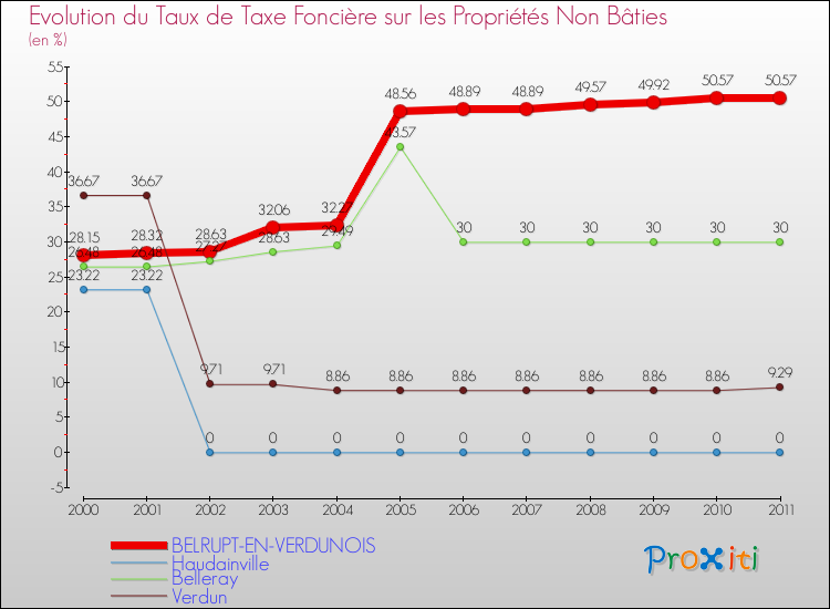 Evolution du taux de la taxe foncière sur les immeubles et terrains non batis pour BELRUPT-EN-VERDUNOIS et les communes proches Comparaison des taux de la taxe foncière sur les immeubles et terrains non batis pour BELRUPT-EN-VERDUNOIS et les communes voisines