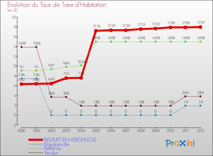 Evolution du taux de la taxe d'habitation pour BELRUPT-EN-VERDUNOIS et les communes proches Comparaison des taux de la taxe d'habitation pour BELRUPT-EN-VERDUNOIS et les communes voisines