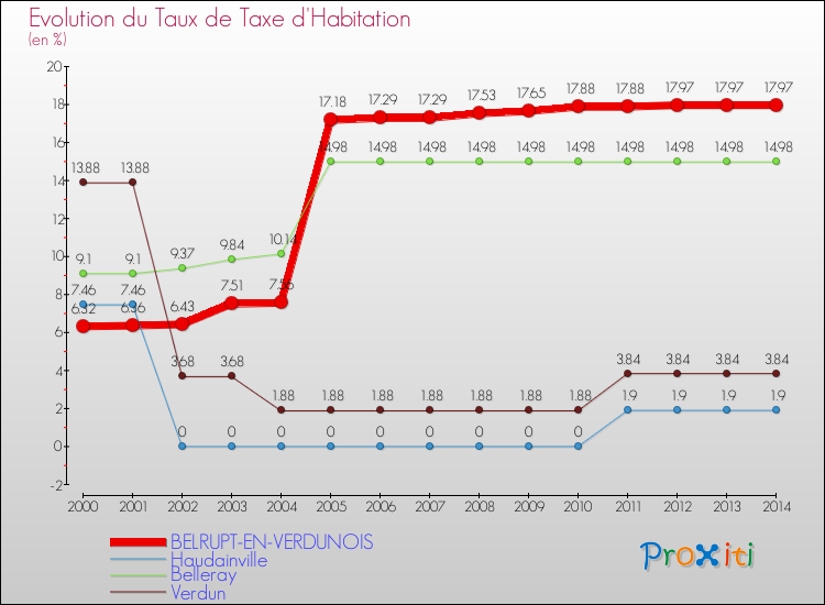 Evolution du taux de la taxe d'habitation pour BELRUPT-EN-VERDUNOIS et les communes proches de 2000 à 2014 Comparaison des taux de la taxe d'habitation pour BELRUPT-EN-VERDUNOIS et les communes voisines de 2000 à 2014