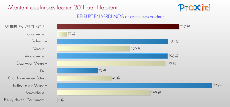 Montant des impôts locaux par Habitant pour BELRUPT-EN-VERDUNOIS et les communes proches Comparaison des impôts locaux par habitant pour BELRUPT-EN-VERDUNOIS et les communes voisines