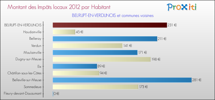 Montant des impôts locaux par Habitant pour BELRUPT-EN-VERDUNOIS et les communes proches Comparaison des impôts locaux par habitant pour BELRUPT-EN-VERDUNOIS et les communes voisines