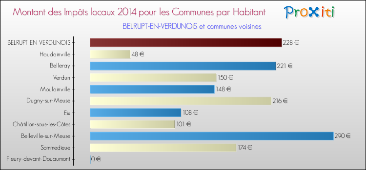 Montant des impôts locaux par Habitant pour BELRUPT-EN-VERDUNOIS et les communes proches en 2014 Comparaison des impôts locaux par habitant pour BELRUPT-EN-VERDUNOIS et les communes voisines en 2014