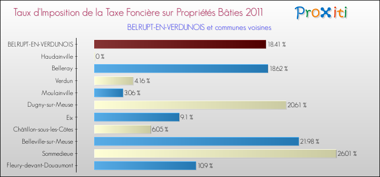 Taux d'imposition de la taxe foncière sur le bati 2011 pour BELRUPT-EN-VERDUNOIS et les communes proches Comparaison des taux d'imposition de la taxe foncière sur le bati 2011 pour BELRUPT-EN-VERDUNOIS et les communes voisines