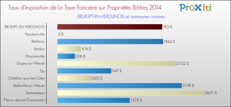 Taux d'imposition de la taxe foncière sur le bati 2014 pour BELRUPT-EN-VERDUNOIS et les communes proches Comparaison des taux d'imposition de la taxe foncière sur le bati 2014 pour BELRUPT-EN-VERDUNOIS et les communes voisines