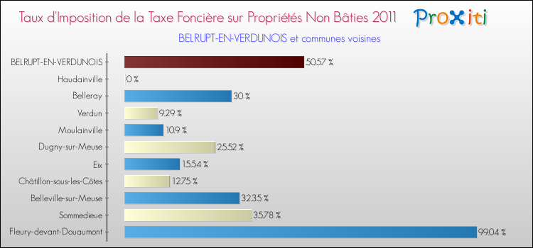 Taux d'imposition de la taxe foncière sur les immeubles et terrains non batis 2011 pour BELRUPT-EN-VERDUNOIS et les communes proches Comparaison des taux d'imposition de la taxe foncière sur les immeubles et terrains non batis 2011 pour BELRUPT-EN-VERDUNOIS et les communes voisines