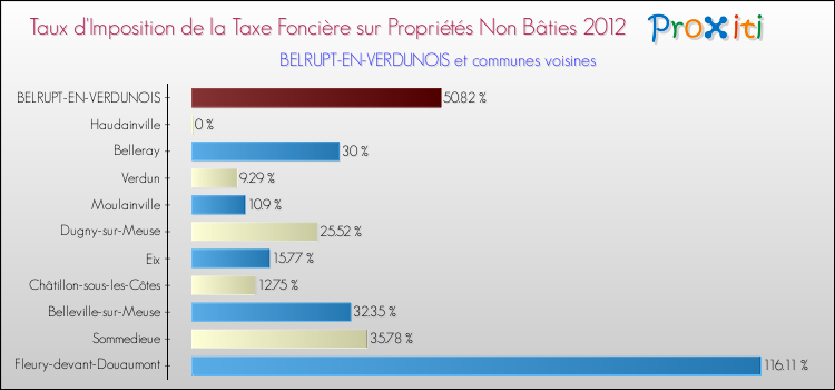 Taux d'imposition de la taxe foncière sur les immeubles et terrains non batis 2012 pour BELRUPT-EN-VERDUNOIS et les communes proches Comparaison des taux d'imposition de la taxe foncière sur les immeubles et terrains non batis 2012 pour BELRUPT-EN-VERDUNOIS et les communes voisines