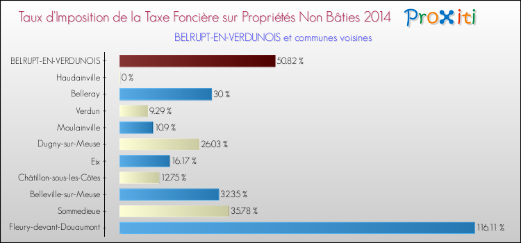 Taux d'imposition de la taxe foncière sur les immeubles et terrains non batis 2014 pour BELRUPT-EN-VERDUNOIS et les communes proches Comparaison des taux d'imposition de la taxe foncière sur les immeubles et terrains non batis 2014 pour BELRUPT-EN-VERDUNOIS et les communes voisines