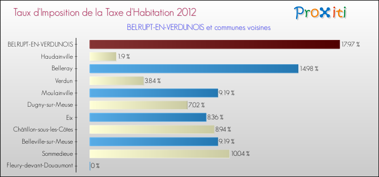 Taux d'imposition de la taxe d'habitation 2012 pour BELRUPT-EN-VERDUNOIS et les communes proches Comparaison des taux d'imposition de la taxe d'habitation 2012 pour BELRUPT-EN-VERDUNOIS et les communes voisines