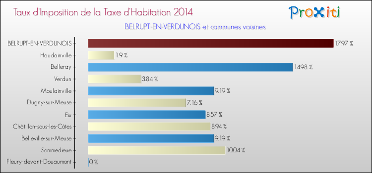 Taux d'imposition de la taxe d'habitation 2014 pour BELRUPT-EN-VERDUNOIS et les communes proches Comparaison des taux d'imposition de la taxe d'habitation 2014 pour BELRUPT-EN-VERDUNOIS et les communes voisines