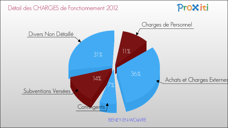 Décomposition des Charges de Fonctionnement 2012 de la commune de BENEY-EN-WOëVRE Charges de Fonctionnement 2012 pour la commune de BENEY-EN-WOëVRE