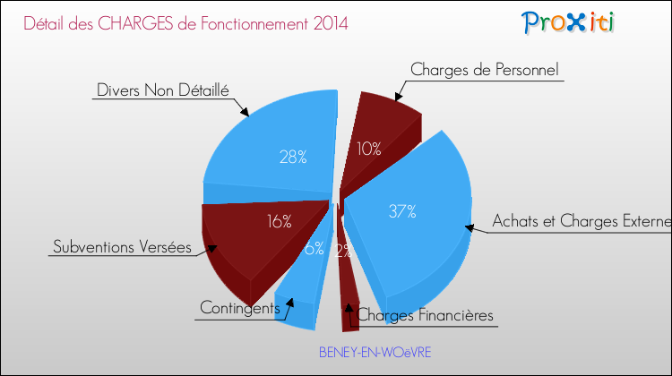 Décomposition des Charges de Fonctionnement 2014 de la commune de BENEY-EN-WOëVRE Charges de Fonctionnement 2014 pour la commune de BENEY-EN-WOëVRE