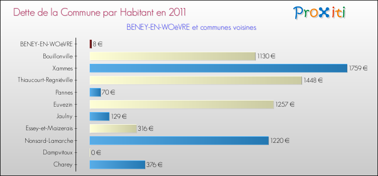 Dette par habitant de la commune en 2011 pour BENEY-EN-WOëVRE et les communes proches Comparaison de la dette par habitant de la commune en 2011 pour BENEY-EN-WOëVRE et les communes voisines