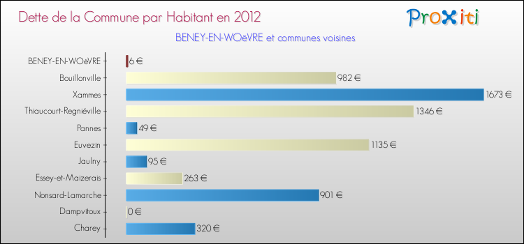 Dette par habitant de la commune en 2012 pour BENEY-EN-WOëVRE et les communes proches Comparaison de la dette par habitant de la commune en 2012 pour BENEY-EN-WOëVRE et les communes voisines