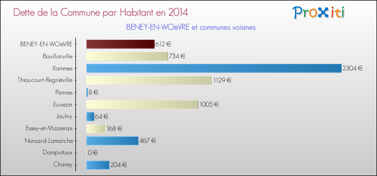 Dette par habitant de la commune en 2014 pour BENEY-EN-WOëVRE et les communes proches Comparaison de la dette par habitant de la commune en 2014 pour BENEY-EN-WOëVRE et les communes voisines