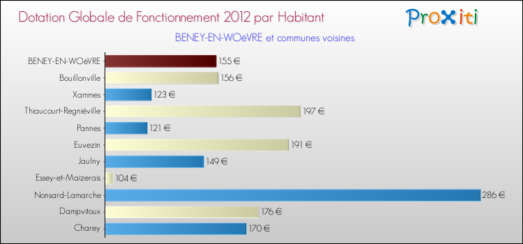 Montant des dotations globales de fonctionnement DGF par Habitant pour BENEY-EN-WOëVRE et les communes proches Comparaison des des dotations globales de fonctionnement DGF par habitant pour BENEY-EN-WOëVRE et les communes voisines