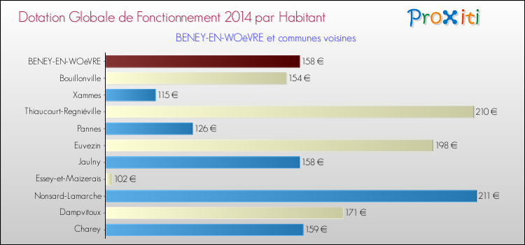 Montant des dotations globales de fonctionnement DGF par Habitant pour BENEY-EN-WOëVRE et les communes proches en 2014. Comparaison des des dotations globales de fonctionnement DGF par habitant pour BENEY-EN-WOëVRE et les communes voisines en 2014.