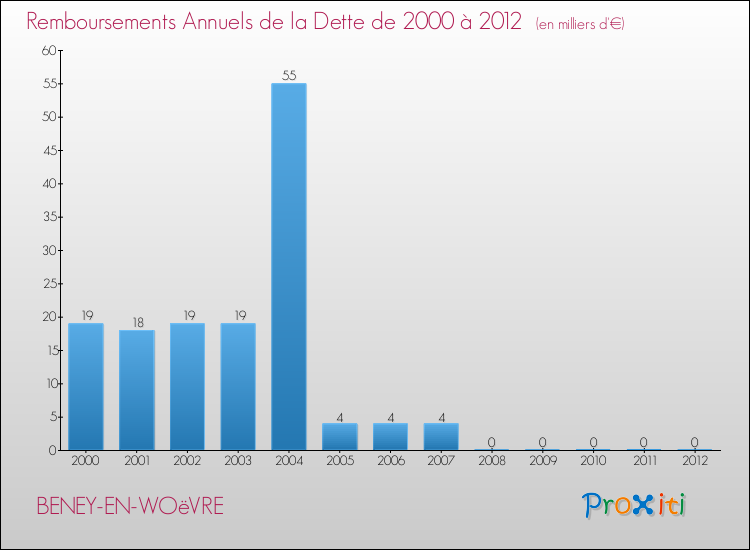 Evolution de l'annuité de la dette pour la commune de BENEY-EN-WOëVRE de 2000 à 2012 Annuités de la dette pour BENEY-EN-WOëVRE de 2000 à 2012