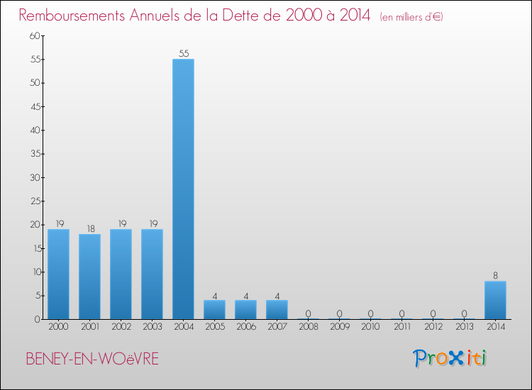 Evolution de l'annuité de la dette pour la commune de BENEY-EN-WOëVRE de 2000 à 2014 Annuités de la dette pour BENEY-EN-WOëVRE de 2000 à 2014