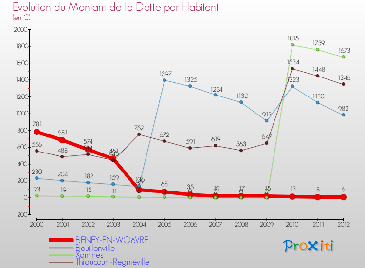 Evolution de la dette par habitant pour la commune de BENEY-EN-WOëVRE et les communes proches de 2000 à 2012 Comparaison de la dette par habitant pour BENEY-EN-WOëVRE et les communes voisines de 2000 à 2012