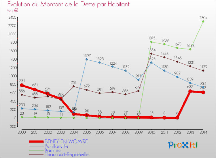 Evolution de la dette par habitant pour la commune de BENEY-EN-WOëVRE et les communes proches de 2000 à 2014 Comparaison de la dette par habitant pour BENEY-EN-WOëVRE et les communes voisines de 2000 à 2014