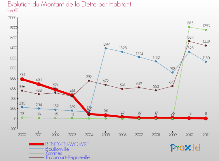 Evolution de la dette par habitant pour la commune de BENEY-EN-WOëVRE et les communes proches Comparaison de la dette par habitant pour BENEY-EN-WOëVRE et les communes voisines