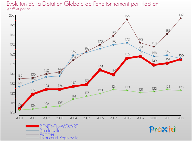 Evolution et montant de la dotation globale de fonctionnement par Habitant pour BENEY-EN-WOëVRE et les communes proches Comparaison des dotations globales de fonctionnement par habitant pour BENEY-EN-WOëVRE et les communes voisines