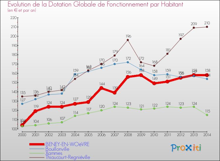 Evolution et montant de la dotation globale de fonctionnement par Habitant pour BENEY-EN-WOëVRE et les communes proches de 2000 à 2014. Comparaison des dotations globales de fonctionnement par habitant pour BENEY-EN-WOëVRE et les communes voisines de 2000 à 2014.