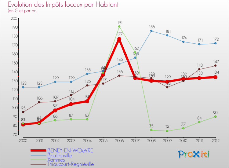 Evolution et montant des impôts locaux par Habitant pour BENEY-EN-WOëVRE et les communes proches Comparaison des impôts locaux par habitant pour BENEY-EN-WOëVRE et les communes voisines