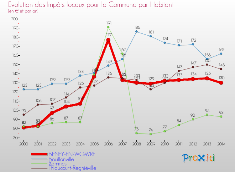 Evolution et montant des impôts locaux par Habitant pour BENEY-EN-WOëVRE et les communes proches de 2000 à 2014 Comparaison des impôts locaux par habitant pour BENEY-EN-WOëVRE et les communes voisines de 2000 à 2014