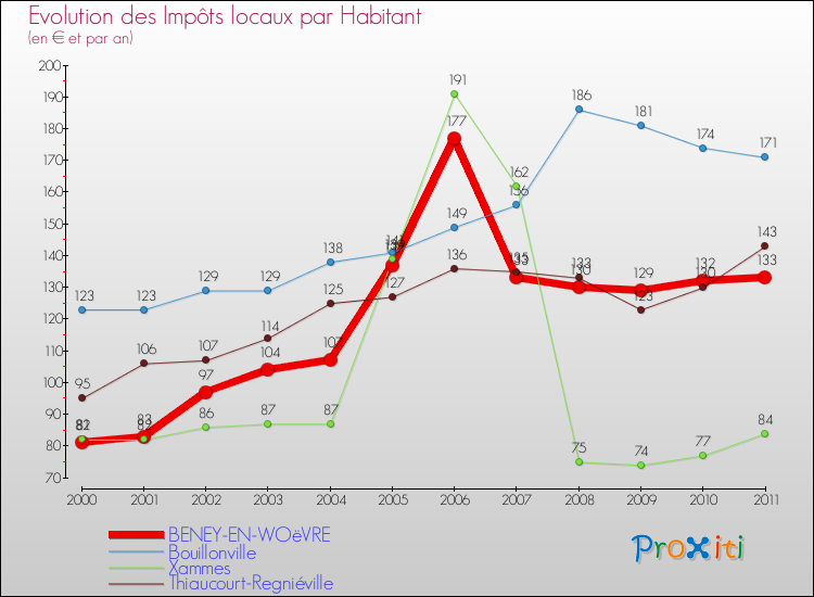 Evolution et montant des impôts locaux par Habitant pour BENEY-EN-WOëVRE et les communes proches Comparaison des impôts locaux par habitant pour BENEY-EN-WOëVRE et les communes voisines