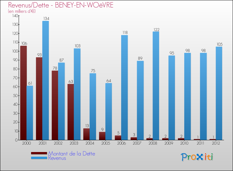 Evolution comparée de la dette et des revenus pour la commune de BENEY-EN-WOëVRE de 2000 à 2012 Comparaison de la dette et des revenus pour BENEY-EN-WOëVRE de 2000 à 2012