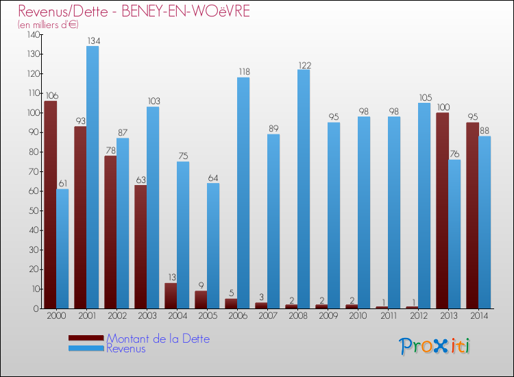 Evolution comparée de la dette et des revenus pour la commune de BENEY-EN-WOëVRE de 2000 à 2014 Comparaison de la dette et des revenus pour BENEY-EN-WOëVRE de 2000 à 2014