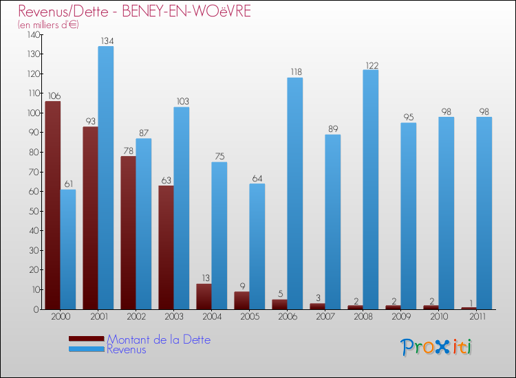 Evolution comparée de la dette et des revenus pour la commune de BENEY-EN-WOëVRE de 2000 à 2011 Comparaison de la dette et des revenus pour BENEY-EN-WOëVRE de 2000 à 2011