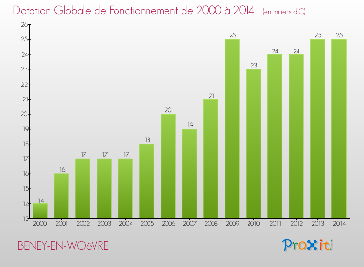 Evolution du montant de la Dotation Globale de Fonctionnement pour la commune de BENEY-EN-WOëVRE de 2000 à 2014 Evolution du montant de la Dotation Globale de Fonctionnement pour BENEY-EN-WOëVRE de 2000 à 2014